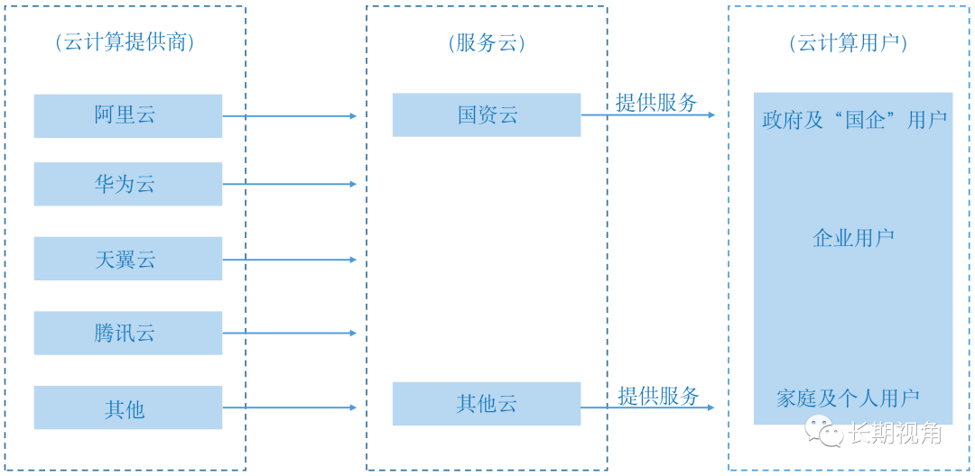 国资云可能只是第一步